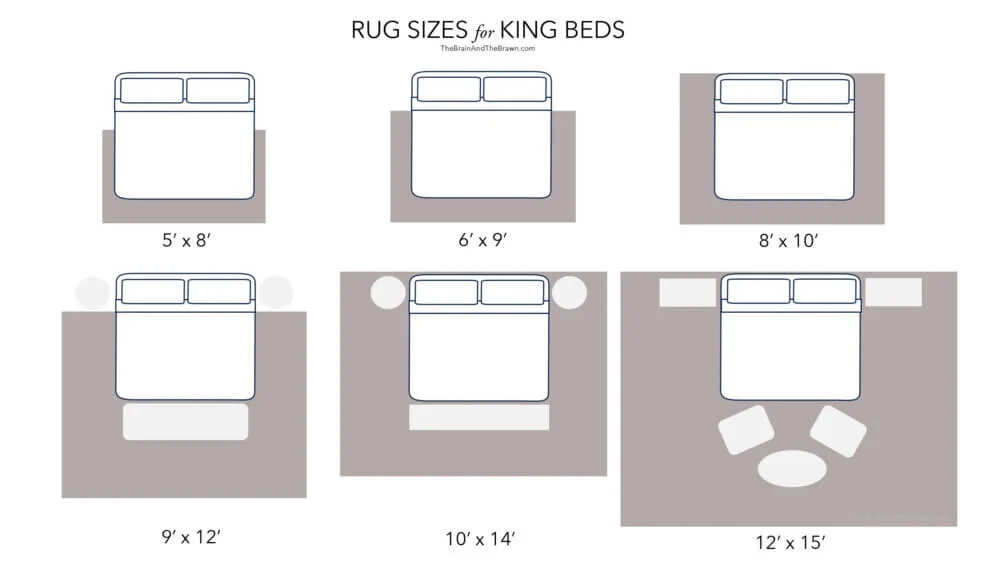 Illustrated guide showing different rug sizes for king beds, including 5x8, 6x9, 8x10, 9x12, 10x14, and 12x15 feet placements.